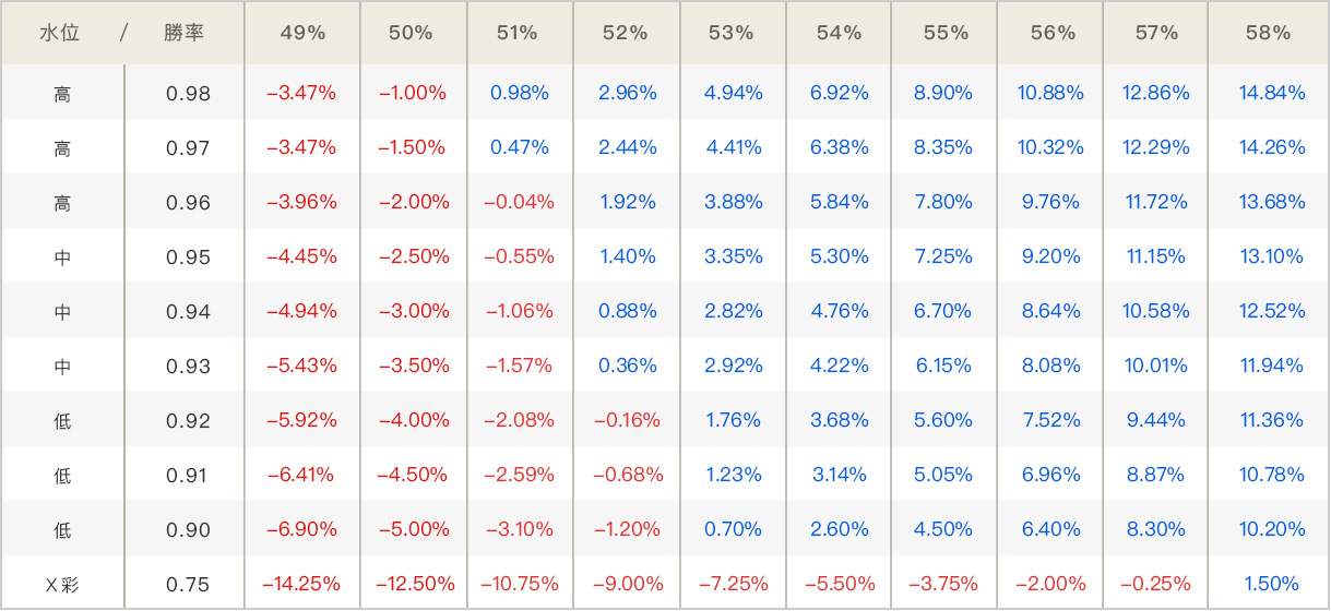 理財工具 - 平均獲利率